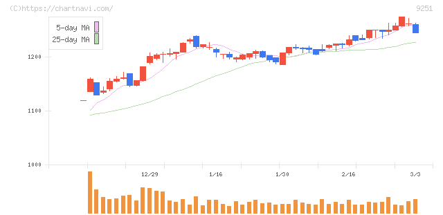 ＡＢ＆Ｃｏｍｐａｎｙ(9251)の日足チャート