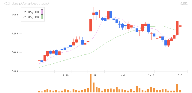 ラストワンマイル(9252)の日足チャート