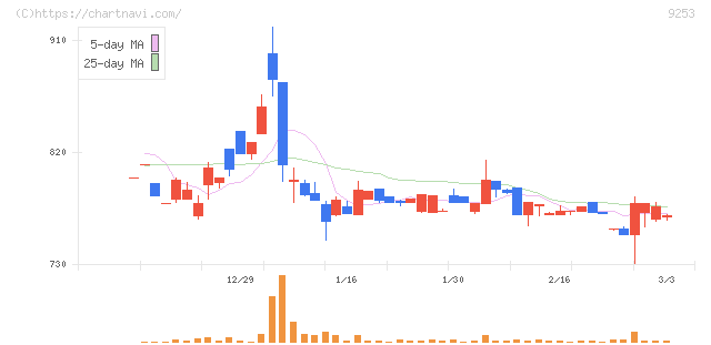 スローガン(9253)の日足チャート