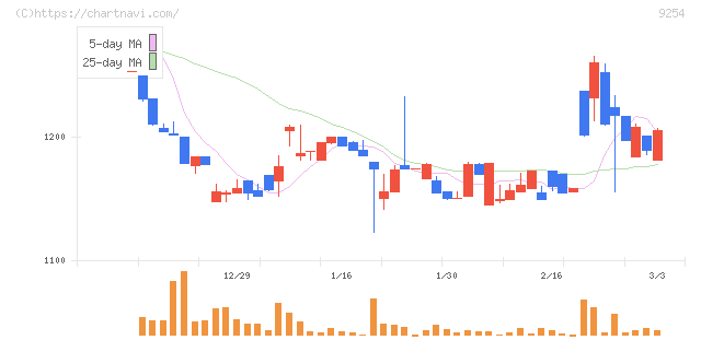 ラバブルマーケティンググループ(9254)の日足チャート