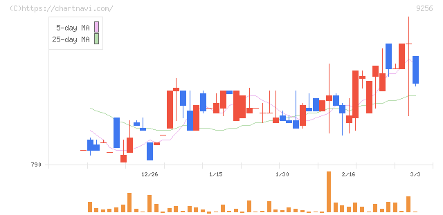 サクシード(9256)の日足チャート