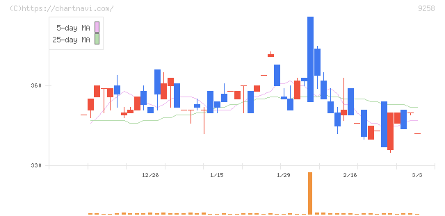 ＣＳ－Ｃ(9258)の日足チャート