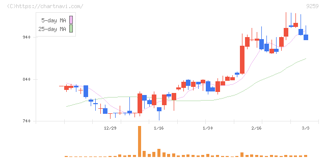 タカヨシホールディングス(9259)の日足チャート