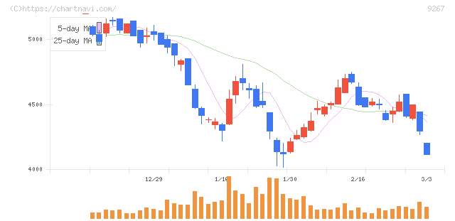 Ｇｅｎｋｙ　ＤｒｕｇＳｔｏｒｅｓ(9267)の日足チャート