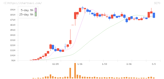 バリュエンスホールディングス(9270)の日足チャート