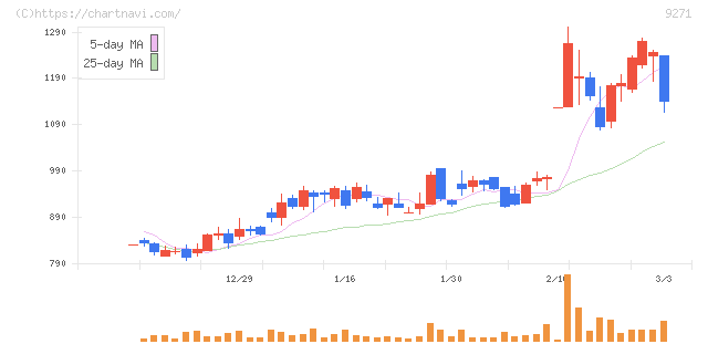 和心(9271)の日足チャート