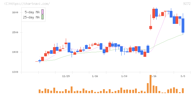 ブティックス(9272)の日足チャート