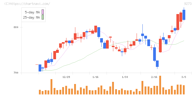 コーア商事ホールディングス(9273)の日足チャート