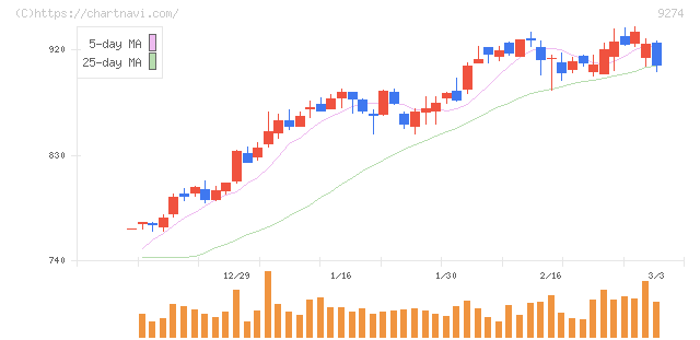ＫＰＰグループホールディングス(9274)の日足チャート