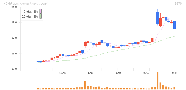ブックオフグループホールディングス(9278)の日足チャート