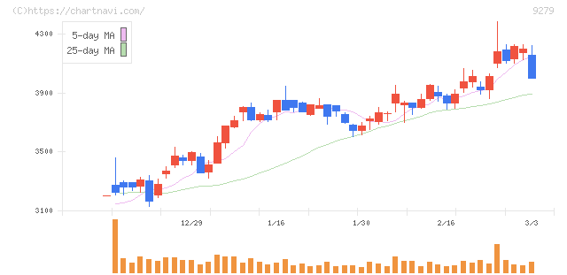 ギフトホールディングス(9279)の日足チャート