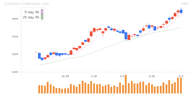 三菱倉庫(9301)の日足チャート
