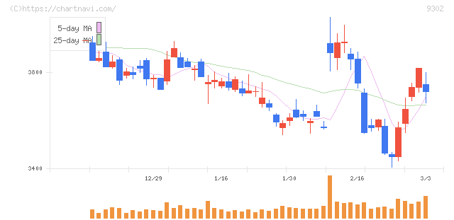 三井倉庫ホールディングス(9302)の日足チャート