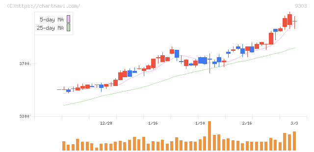 住友倉庫(9303)の日足チャート