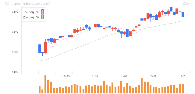 澁澤倉庫(9304)の日足チャート