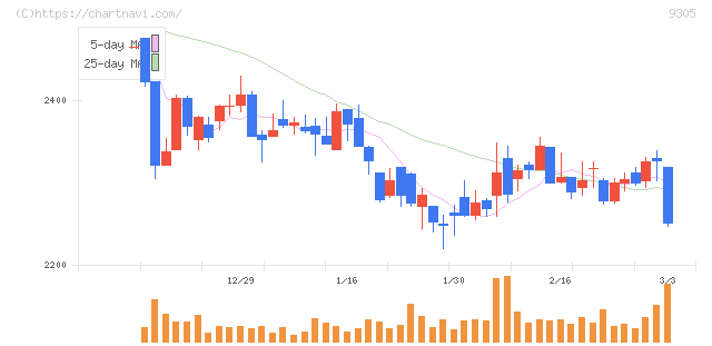 ヤマタネ(9305)の日足チャート