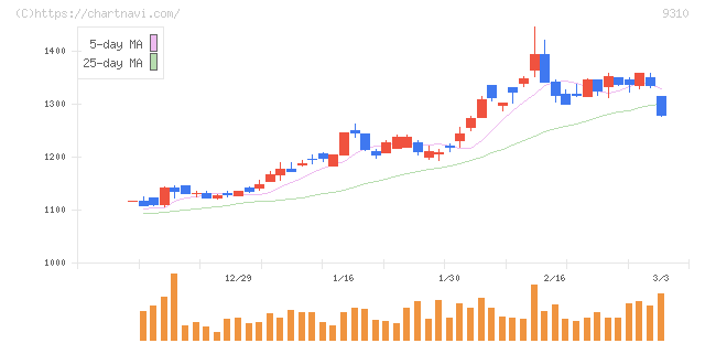 日本トランスシティ(9310)の日足チャート