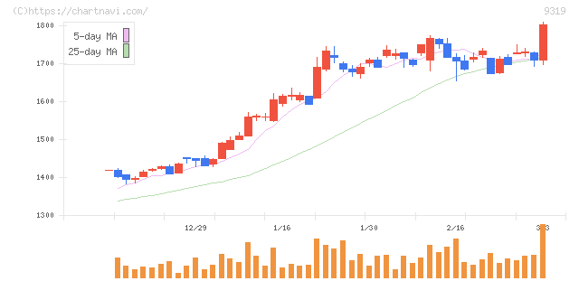 中央倉庫(9319)の日足チャート