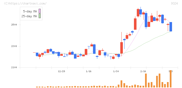 安田倉庫(9324)の日足チャート