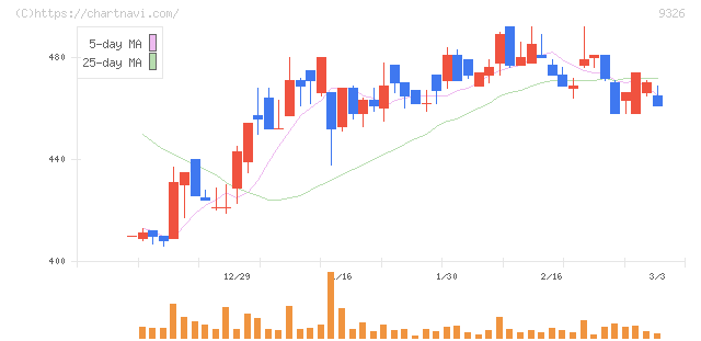 関通(9326)の日足チャート