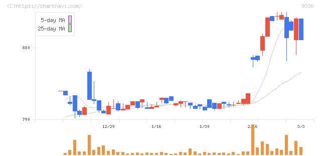 揚羽(9330)の日足チャート