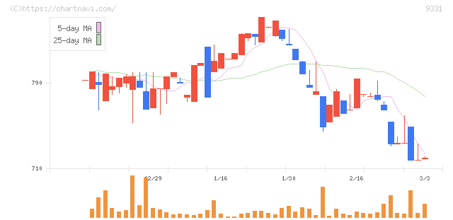 キャスター(9331)の日足チャート