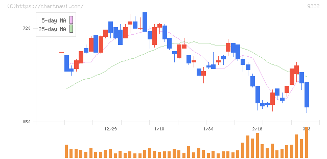 ＮＩＳＳＯホールディングス(9332)の日足チャート