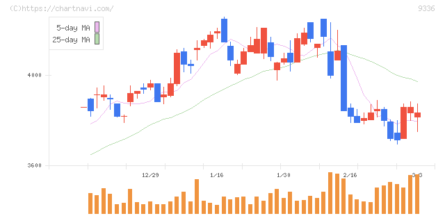 大栄環境(9336)の日足チャート