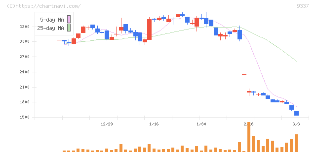 トリドリ(9337)の日足チャート