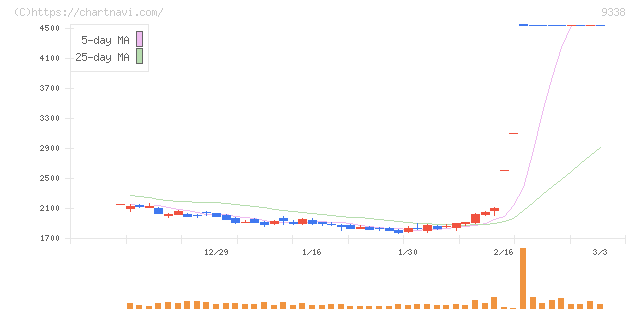 ＩＮＦＯＲＩＣＨ(9338)の日足チャート