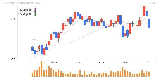ＧＥＮＯＶＡ(9341)の日足チャート