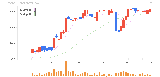 スマサポ(9342)の日足チャート