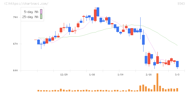 アイビス(9343)の日足チャート