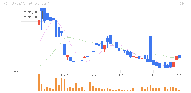アクシスコンサルティング(9344)の日足チャート