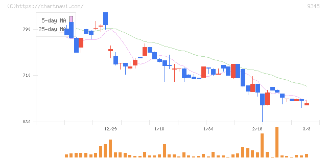 ビズメイツ(9345)の日足チャート