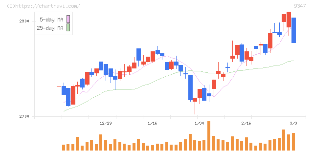 日本管財ホールディングス(9347)の日足チャート