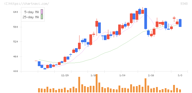 ｉｓｐａｃｅ(9348)の日足チャート
