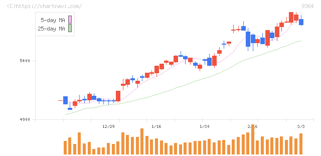 上組(9364)の日足チャート