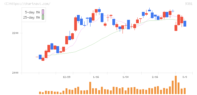 エーアイテイー(9381)の日足チャート
