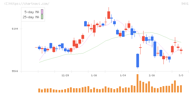 ＴＢＳホールディングス(9401)の日足チャート