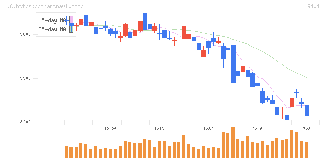日本テレビホールディングス(9404)の日足チャート