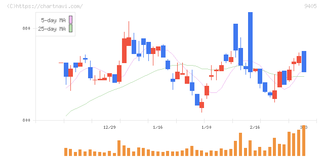 朝日放送グループホールディングス(9405)の日足チャート
