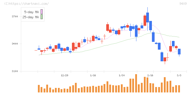 テレビ朝日ホールディングス(9409)の日足チャート