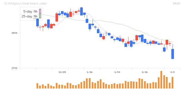 Ｕ－ＮＥＸＴ　ＨＯＬＤＩＮＧＳ(9418)の日足チャート