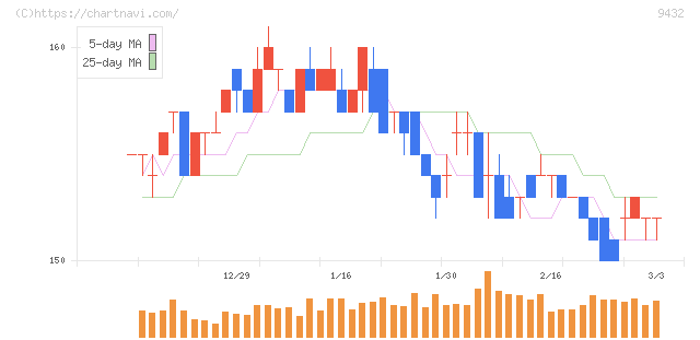 ＮＴＴ(9432)の日足チャート