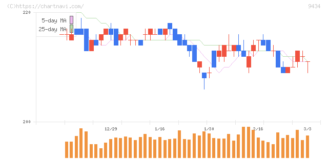 ソフトバンク(9434)の日足チャート