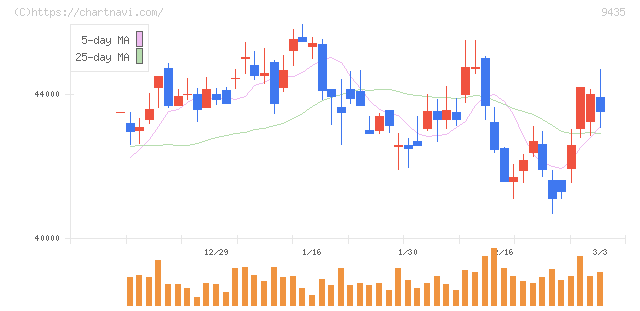 光通信(9435)の日足チャート
