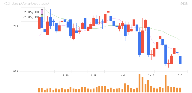 エムティーアイ(9438)の日足チャート