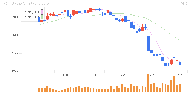 ＧＭＯインターネットグループ(9449)の日足チャート