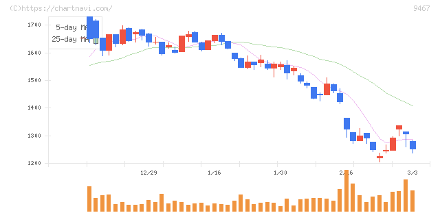 アルファポリス(9467)の日足チャート
